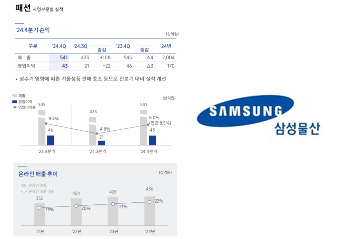 3년 연속 '2조 클럽' 삼성물산패션, 2025년 성장 전략은? 1245-Image